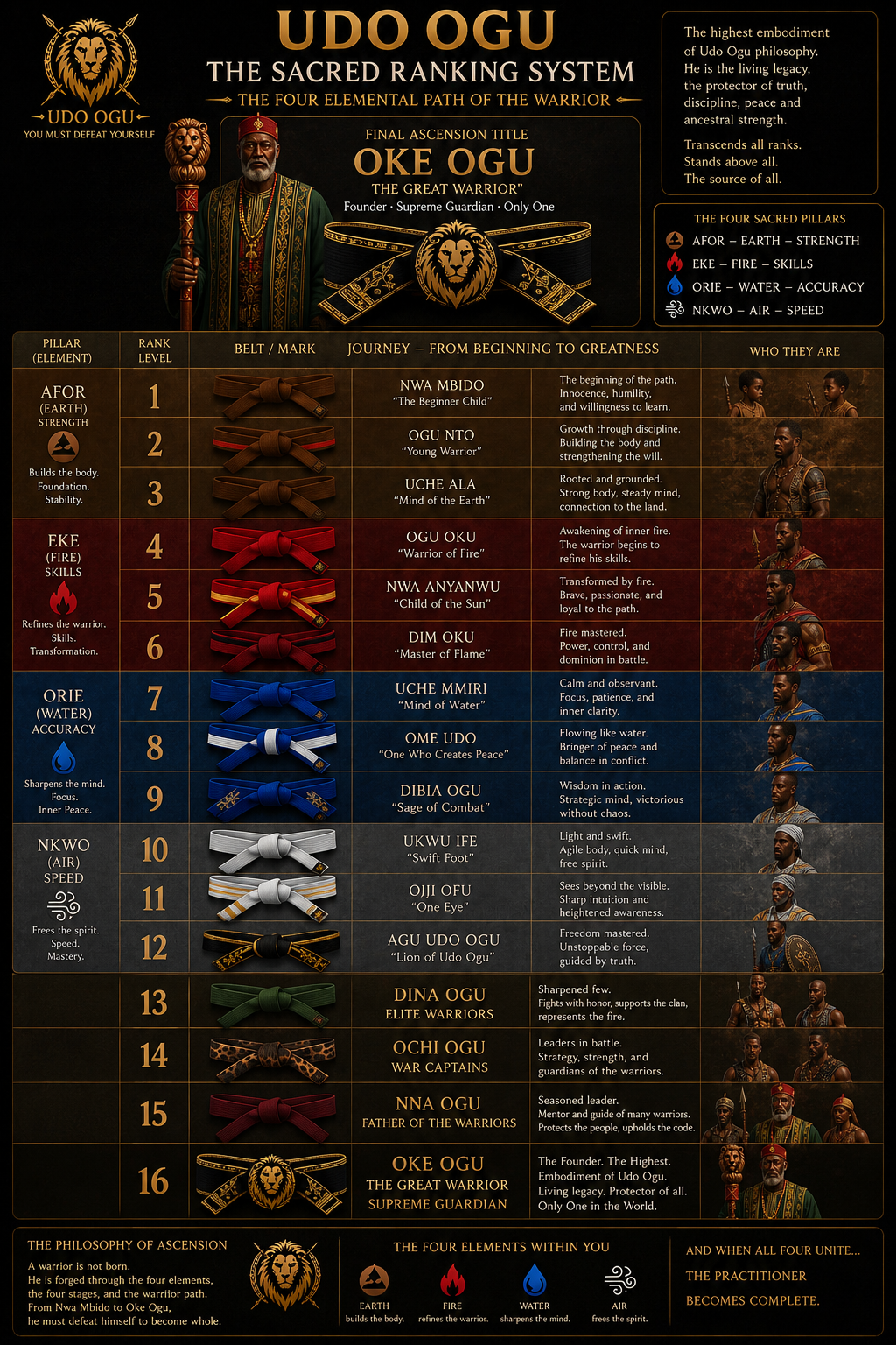 Udo Ogu 12-rank and belt progression chart